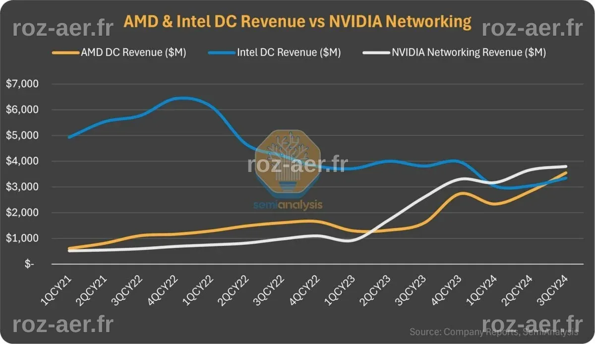 AMD devance Intel en revenus de datacentres pour la première fois