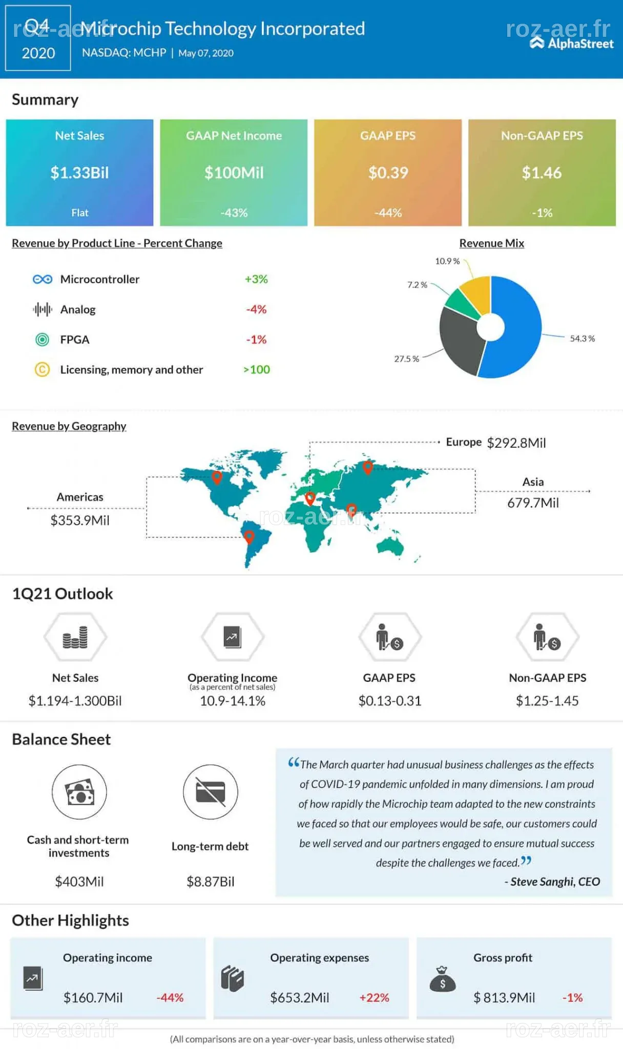 Microchip Technology Incorporated enregistre une baisse de 2,09 %