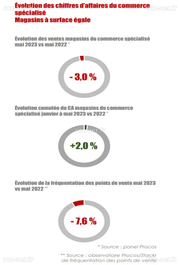 Le commerce spécialisé en chute préoccupante sur le mois de mai
