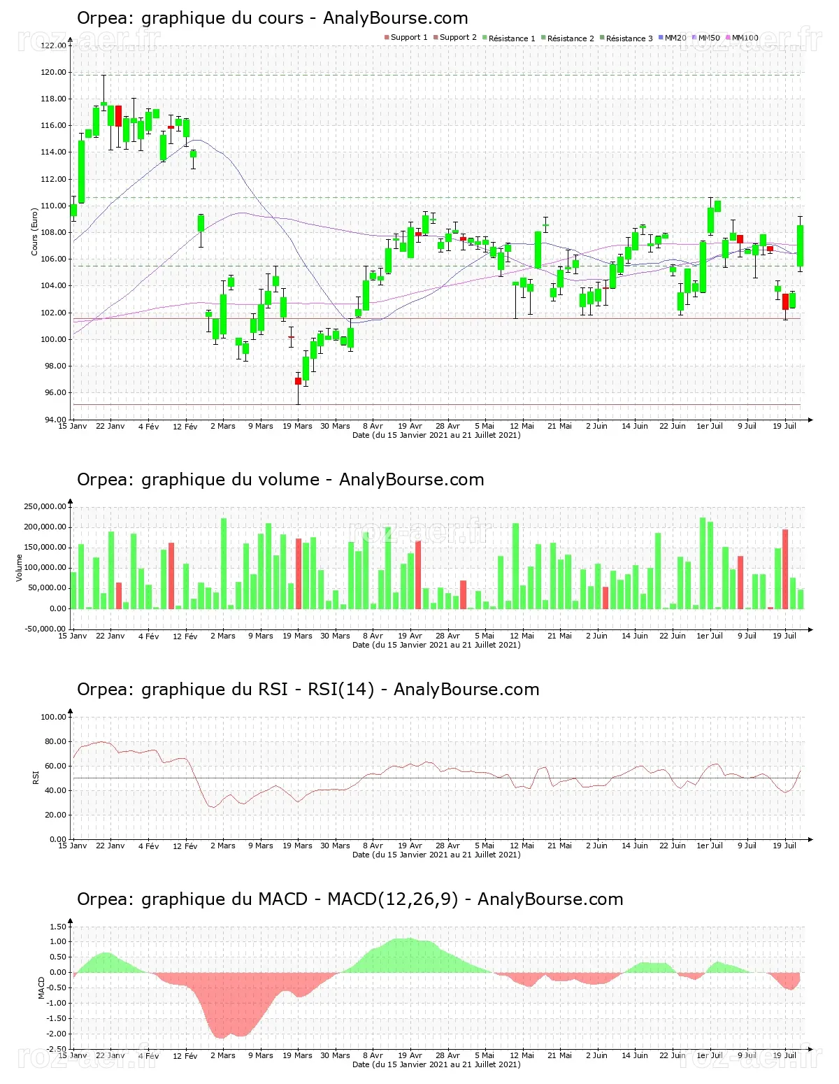 Orpea: le titre franchit la résistance des 105.500 € – AnalyBourse.com