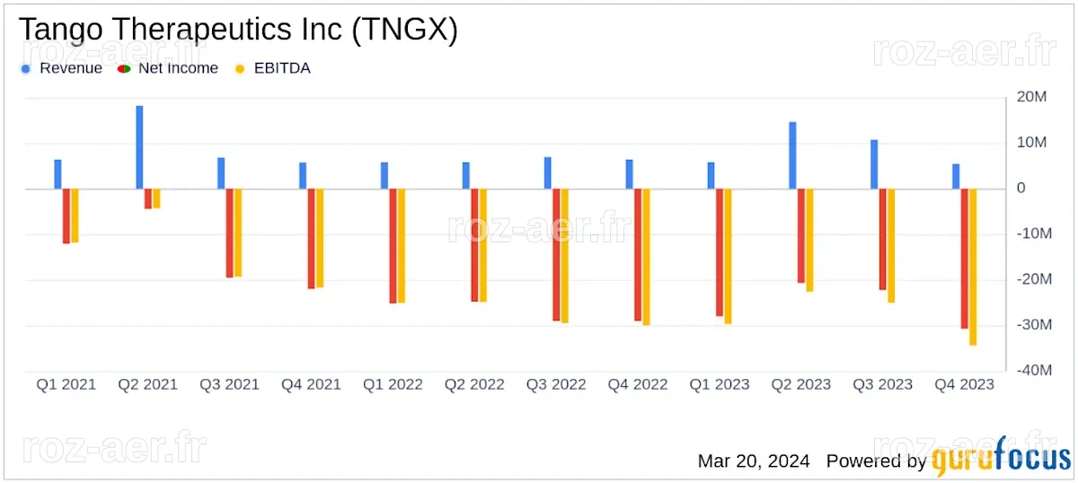 Tango Therapeutics Inc (TNGX) Reports Full Year and Q4 2023 Financial ...