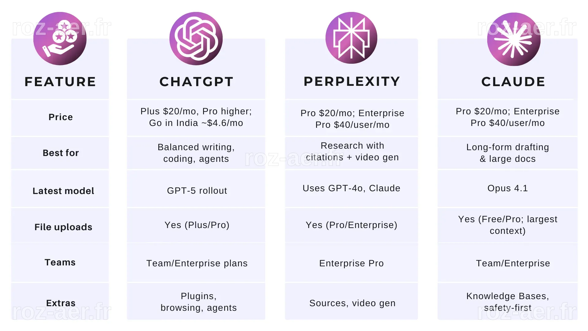 ChatGPT vs Perplexity vs Claude (2025 Comparison Guide)