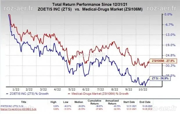 Zoetis (ZTS) to Report Q3 Earnings: Is a Beat in Store?