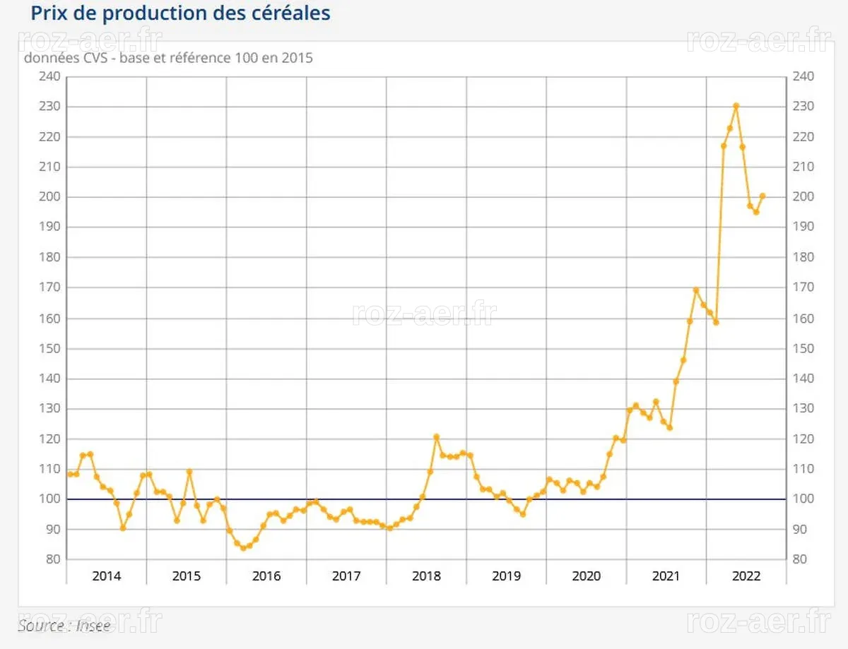 Forte hausse des produits agricoles à la production