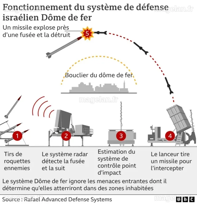 Attaques de missiles et de drones : Quelles sont les défenses ...