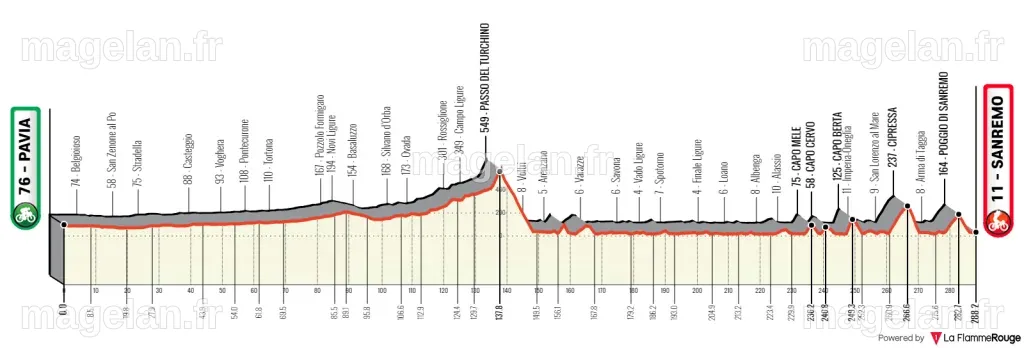 Milan-San Remo, premier grand rendez-vous de la saison - TotalVelo