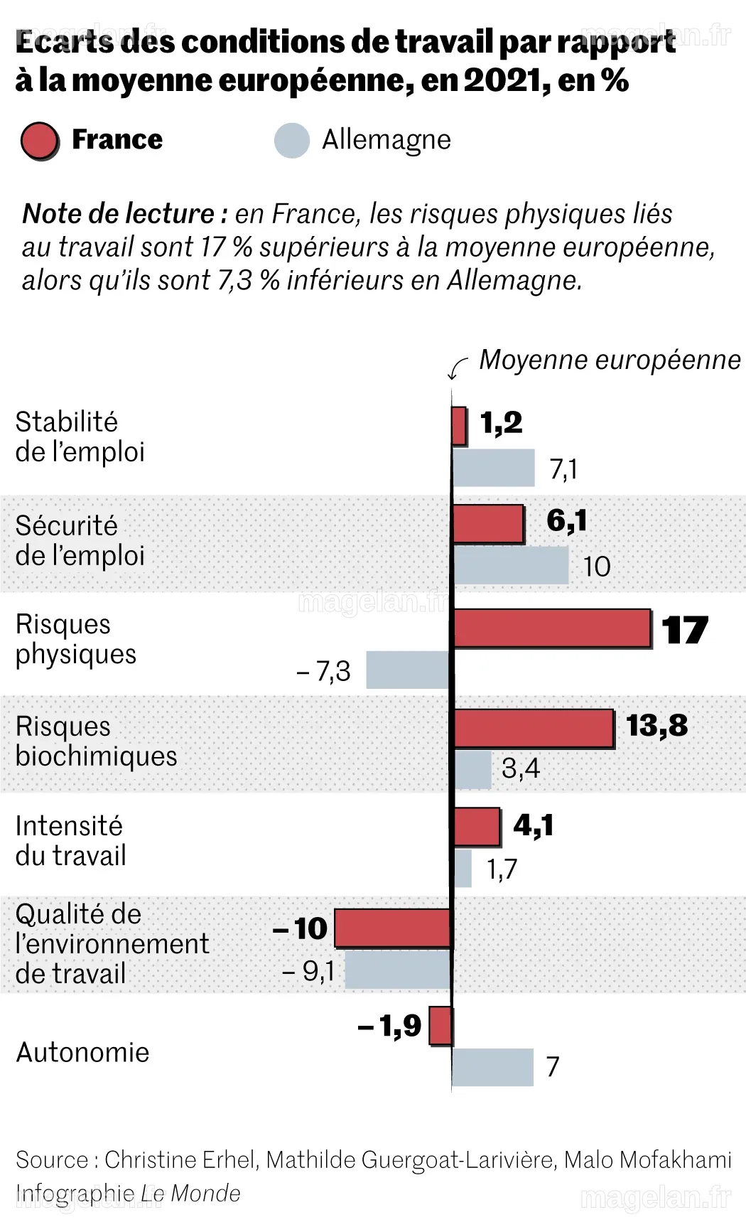 « Que sait-on du travail ? » : en France, un niveau de risques ...