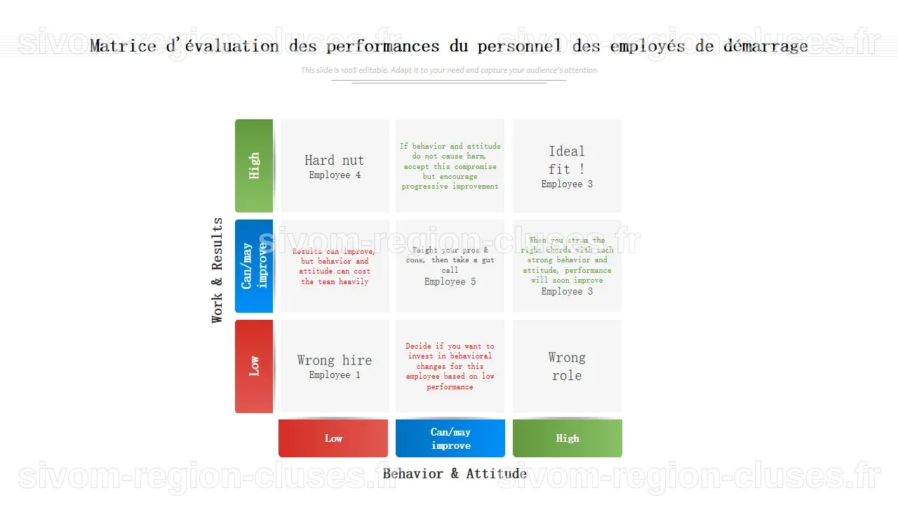 Top 10 des modèles d'évaluation des performances
