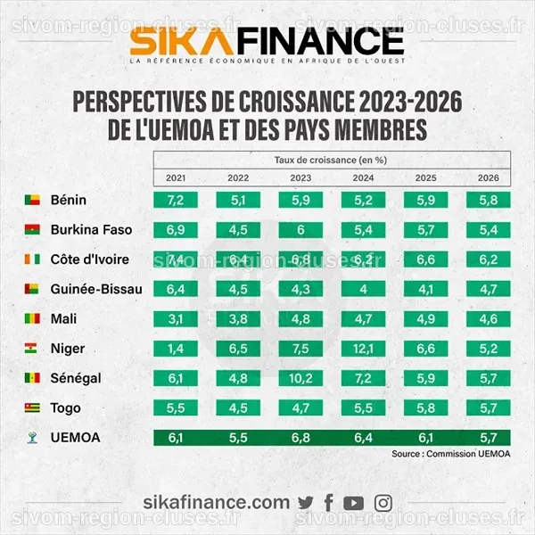 UEMOA : Les perspectives de croissance demeurent robustes sur la ...