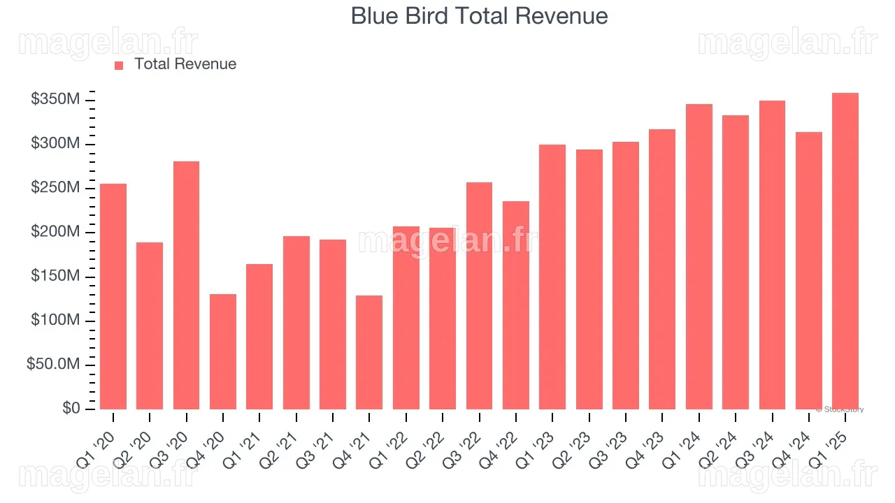 FinancialContent - Blue Bird (BLBD) Q2 Earnings: What To Expect