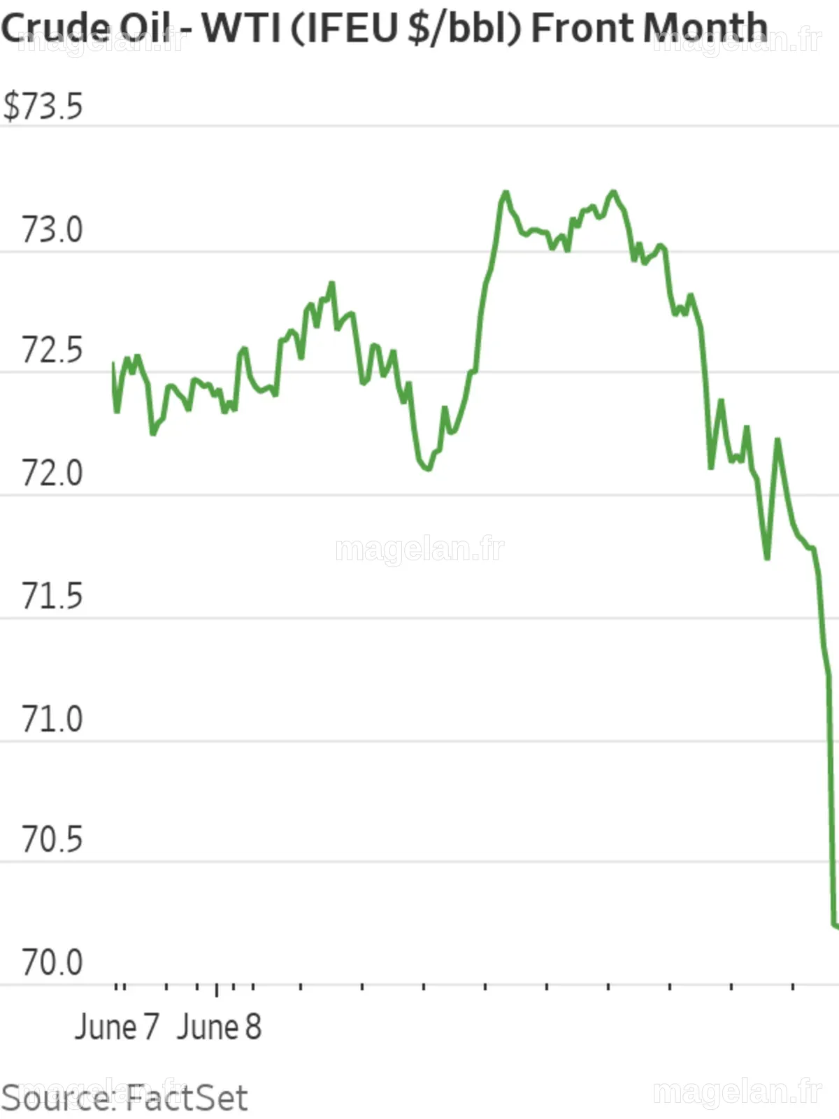 Oil Prices Dive After Report of U.S.-Iran Talks