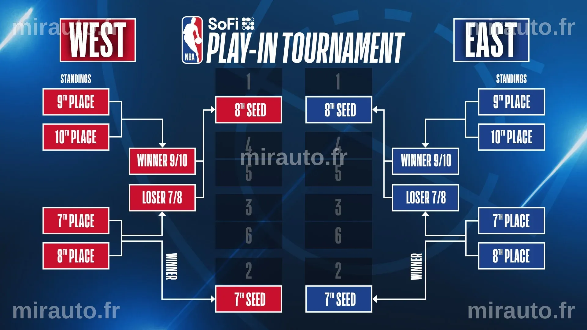 Le tableau des playoffs NBA 2026 : Les affrontements du Play-In Tournament révélés