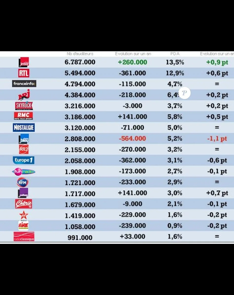 France Inter : Leader incontesté des audiences radio, NRJ en chute libre et Nova en forte progression