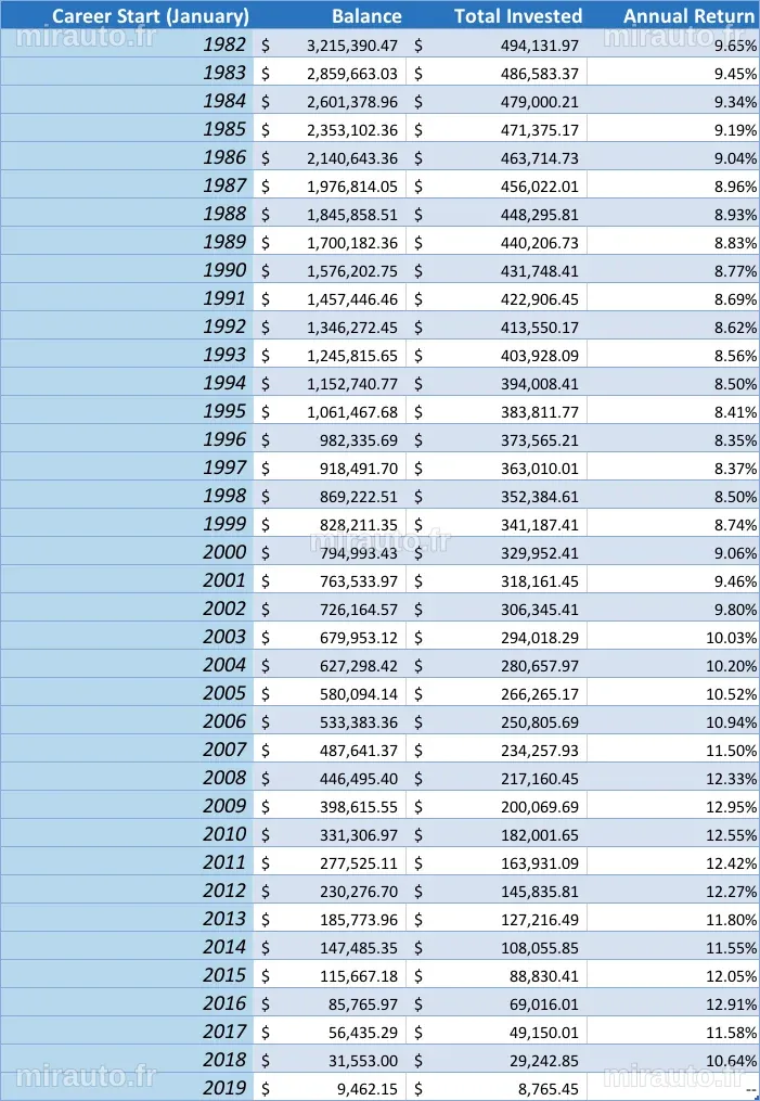 Pour chaque dollar investi dans un 401(k), 40 cents en ressortent, et la situation empire