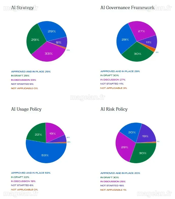 AI Survey 2025 - AI Governance And Risk Management - New Technology ...