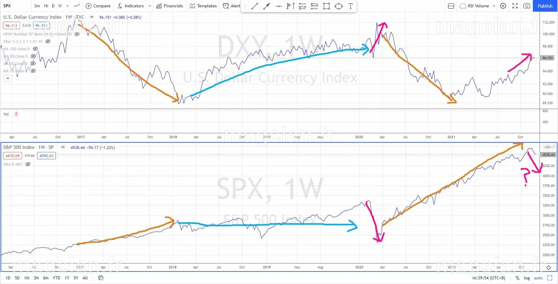 These Warning Signs Point to More Weakness Ahead in The Stock Market
