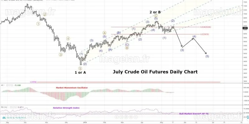 Crude Oil Futures Technical Analysis » Tuesday Technicals -Trilateral Inc.