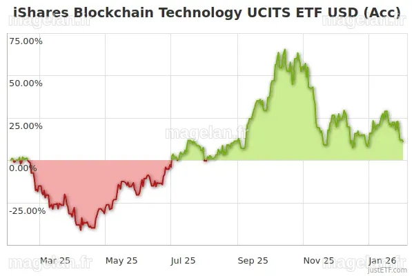 iShares Blockchain Technology UCITS ETF USD (Acc) | A3DN3D | IE000RDRMSD1