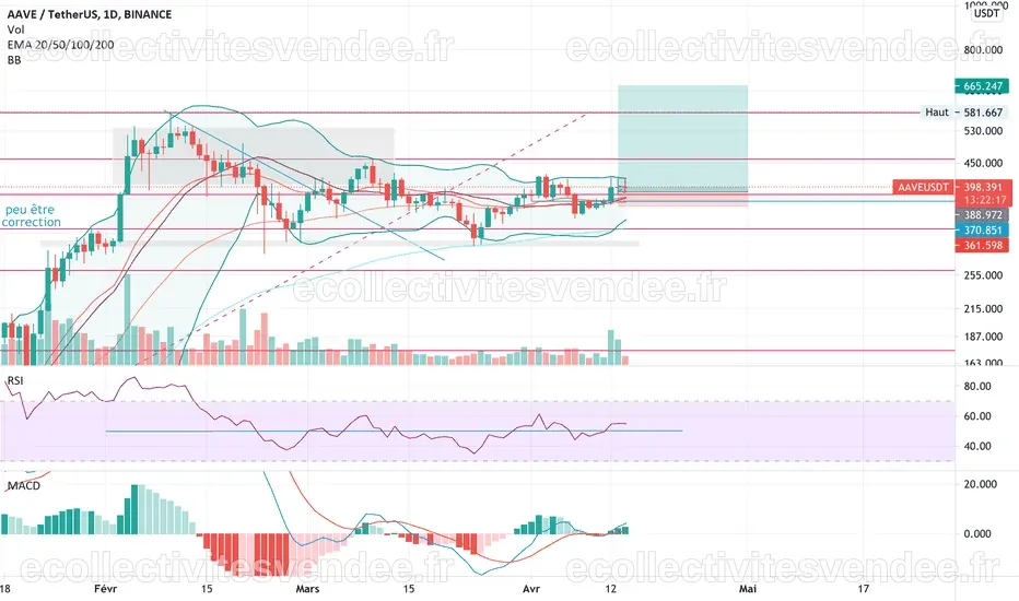 AAVEUSDT Graphiques et cotations — TradingView