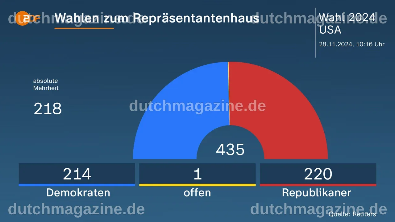 US-Wahl 2024: Trump wird wieder Präsident