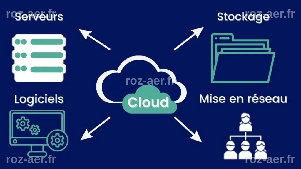 Qu'est-ce que le Cloud ? Définition et Explications | Qim info
