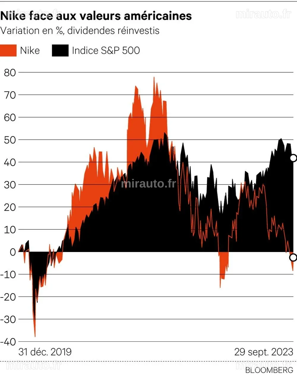 Sentiment mitigé sur les options de Nike alors que l'action recule de 0,1%