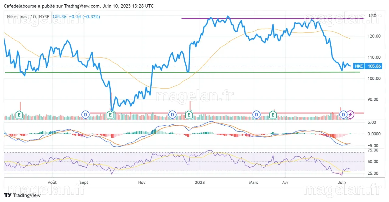 Action Nike : comment investir en 2023