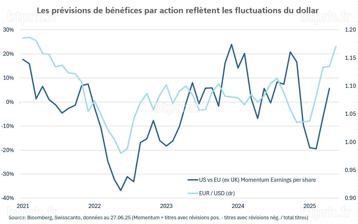 Fléchissement du dollar et retour des actions américaines | Allnews