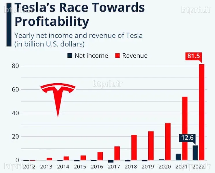 Comment acheter des actions Tesla (TSLA) en 2025