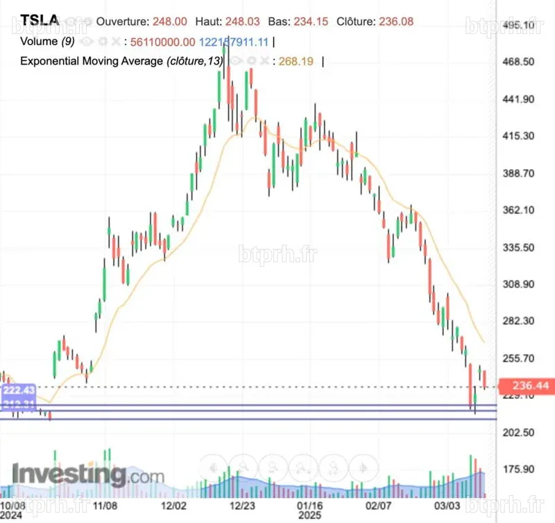 Tesla : l'effondrement en Bourse loin d’être terminé ? JPMorgan tire le ...