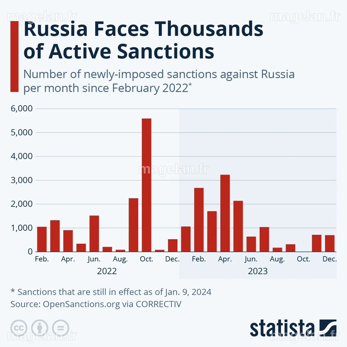 Chart: Russia Faces Thousands of Sanctions | Statista