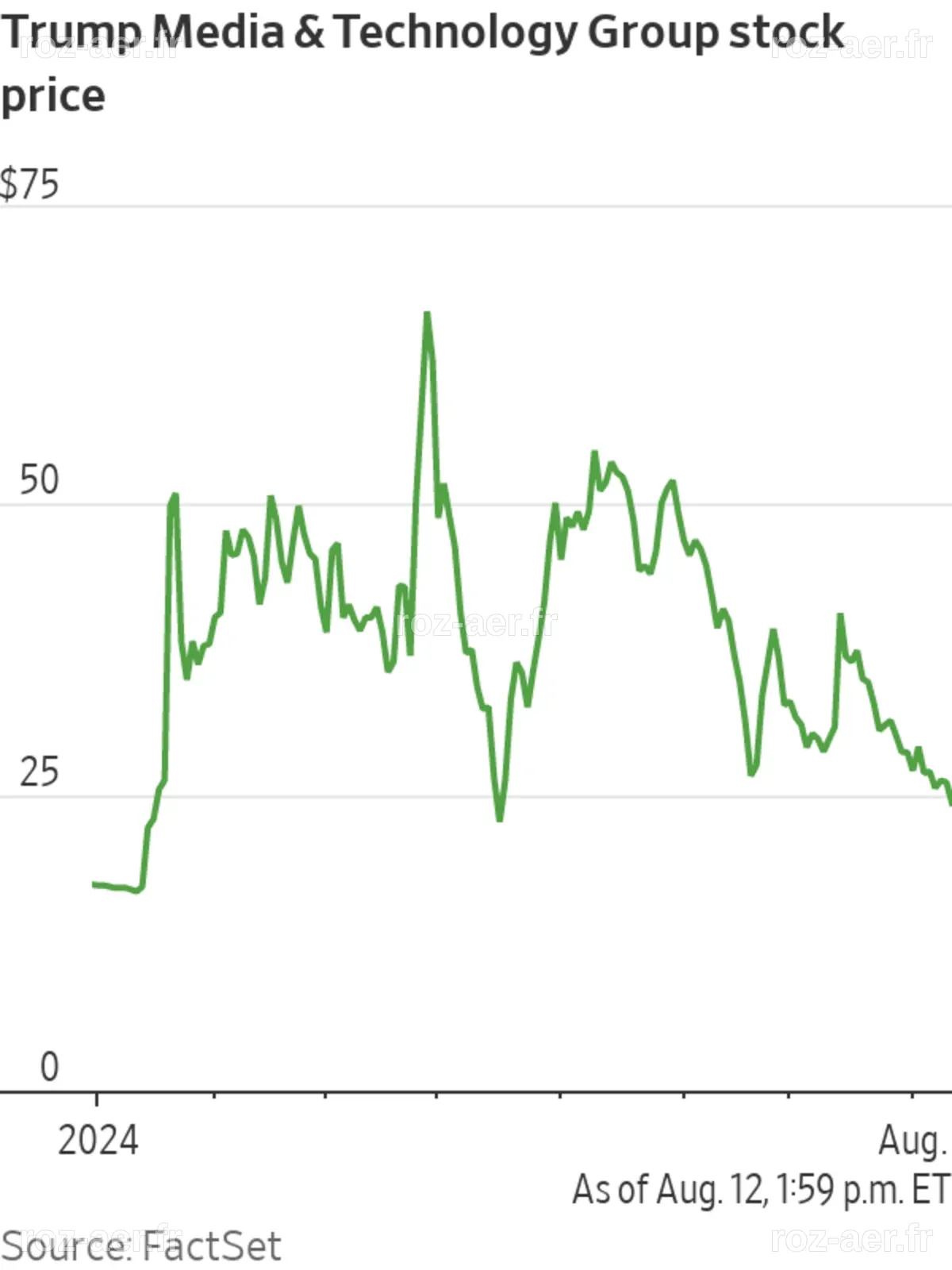 Trump Media Stock Drops After Trump Posts on X