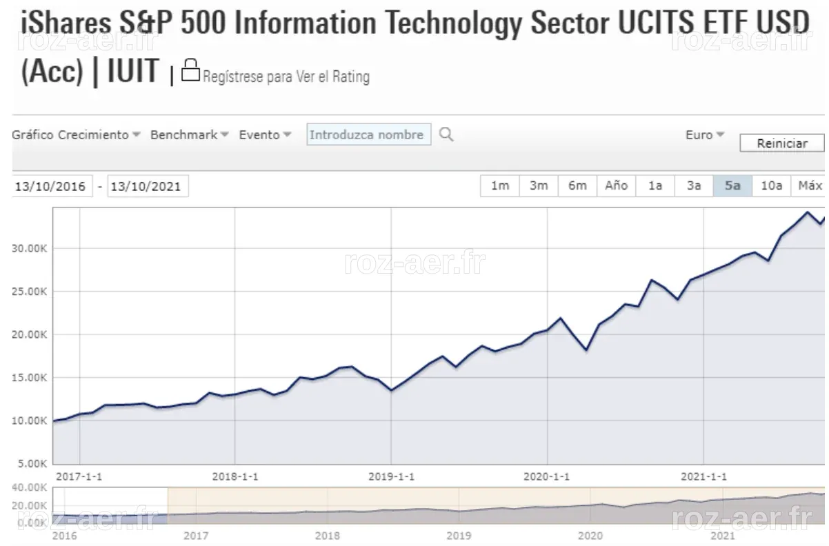 Analyse et Performances de l'ETF iShares S&P 500 Secteur Technologie - USD