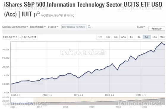 Analyse du Cours de l'ETF iShares S&P 500 dédié au Secteur Technologique - USD