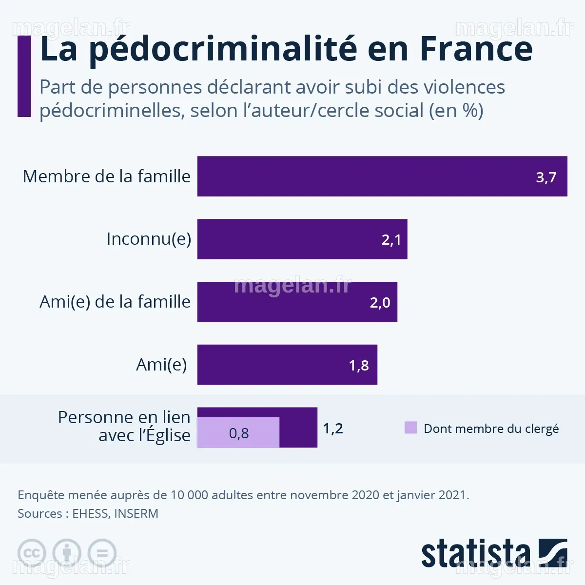 Graphique: La pédocriminalité en France | Statista