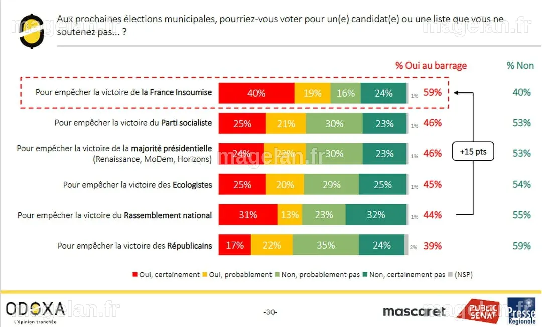 Élections municipales 2026 : résultats des derniers sondages, candidats ...