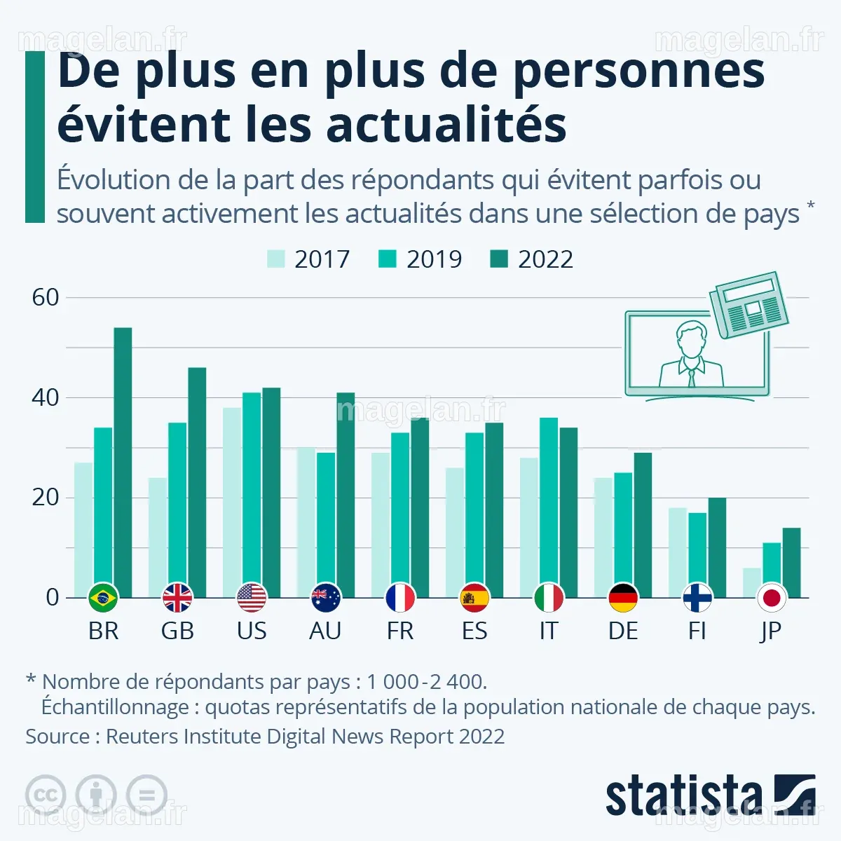 Graphique: Médias : de plus en plus de personnes évitent les infos ...