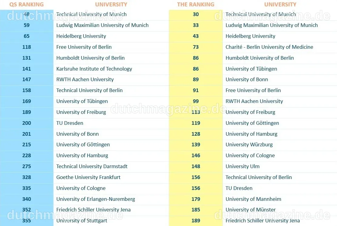 Die besten deutschen Universitäten im Jahr 2024