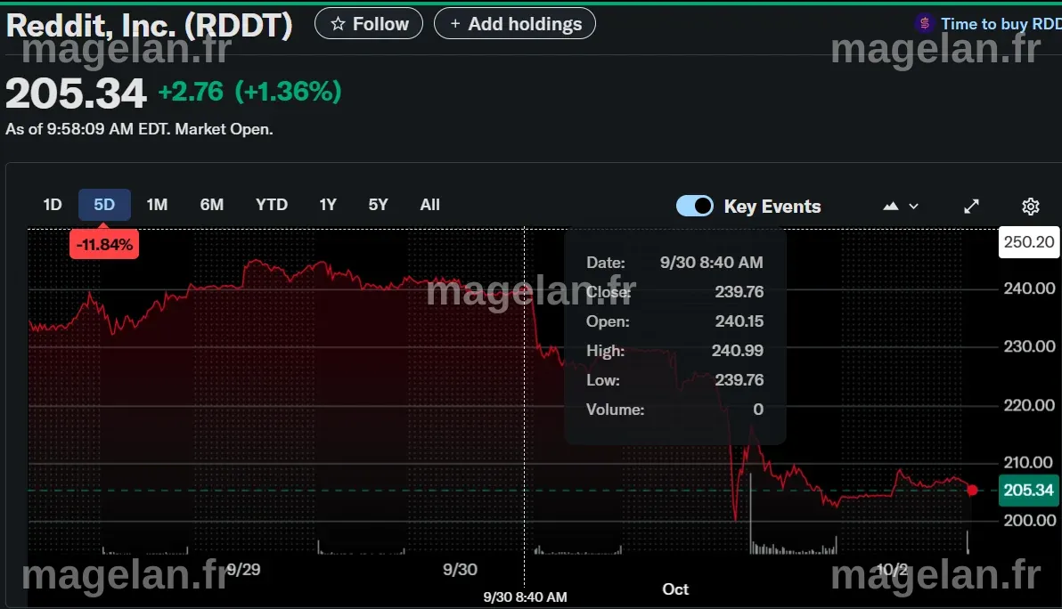 Reddit Inc. ($RDDT) Stock: Shares Slide Over 11% on User Engagement ...