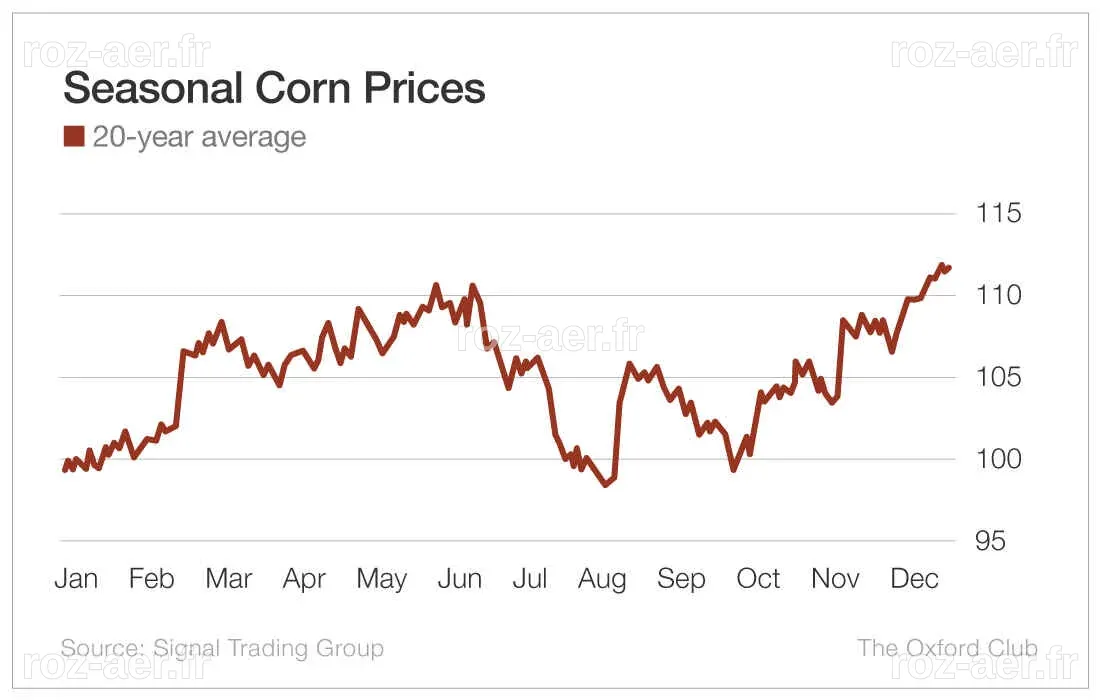 Seasonal Trends: the “Heartbeat of the Markets”