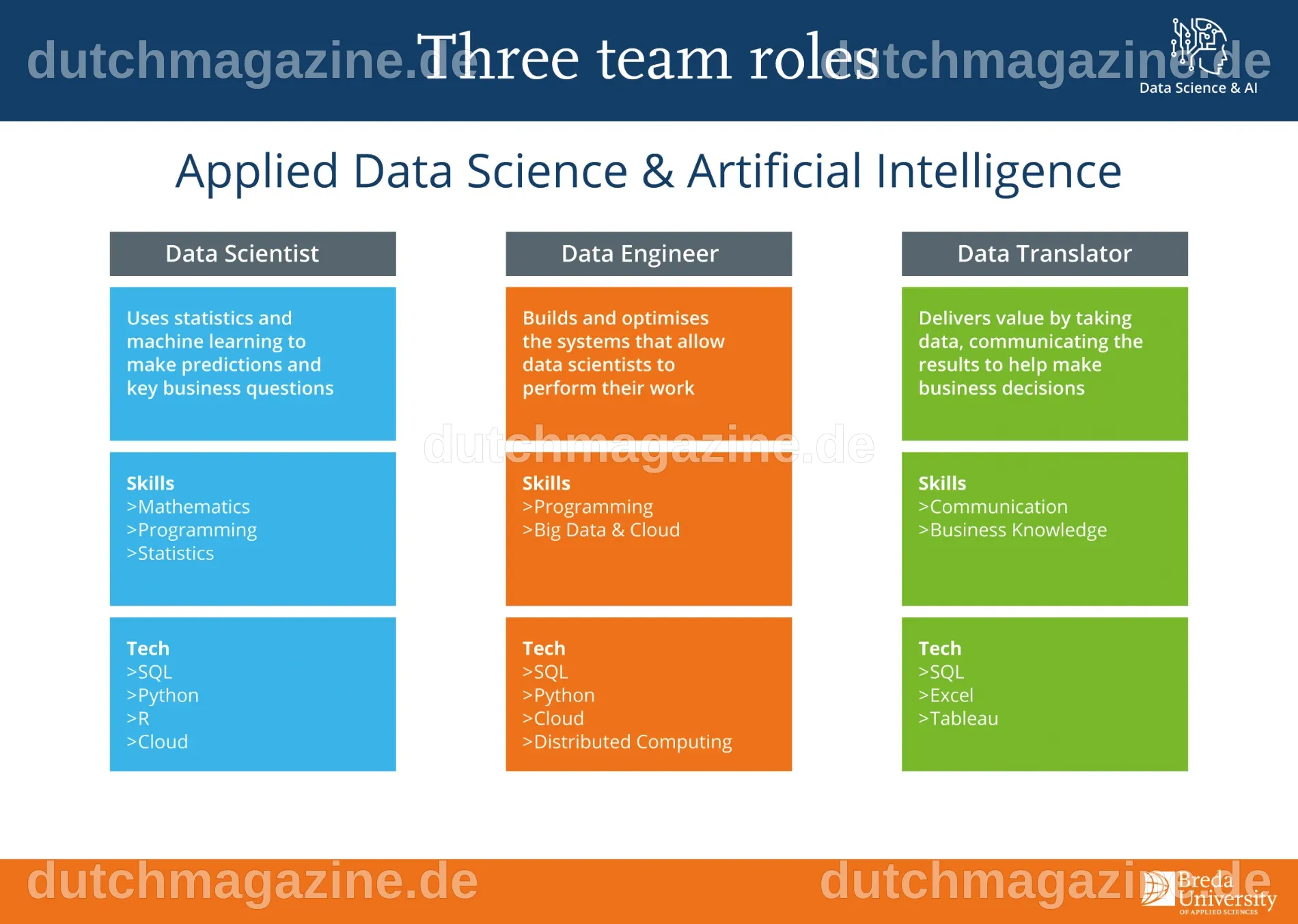 Study Applied Data Science & AI – Discover the programme | BUas