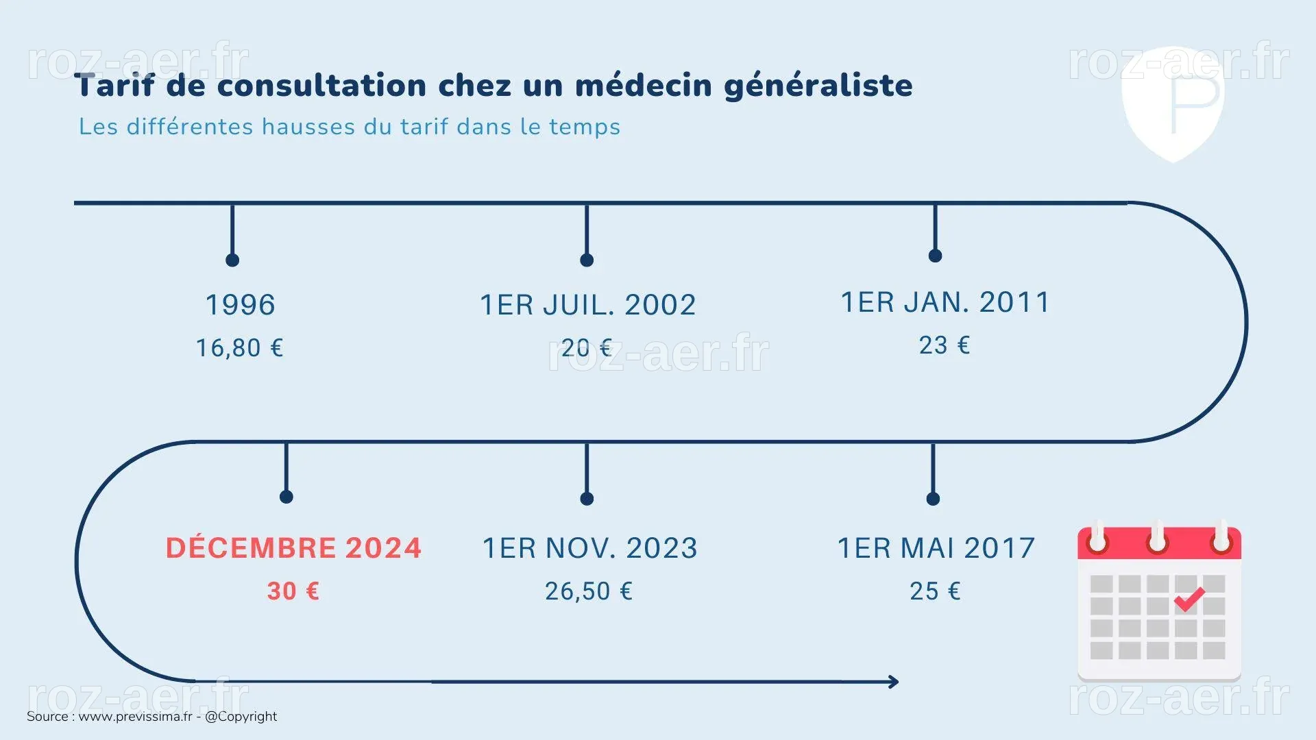 Complémentaires santé : en 2025, la hausse moyenne des tarifs sera ...
