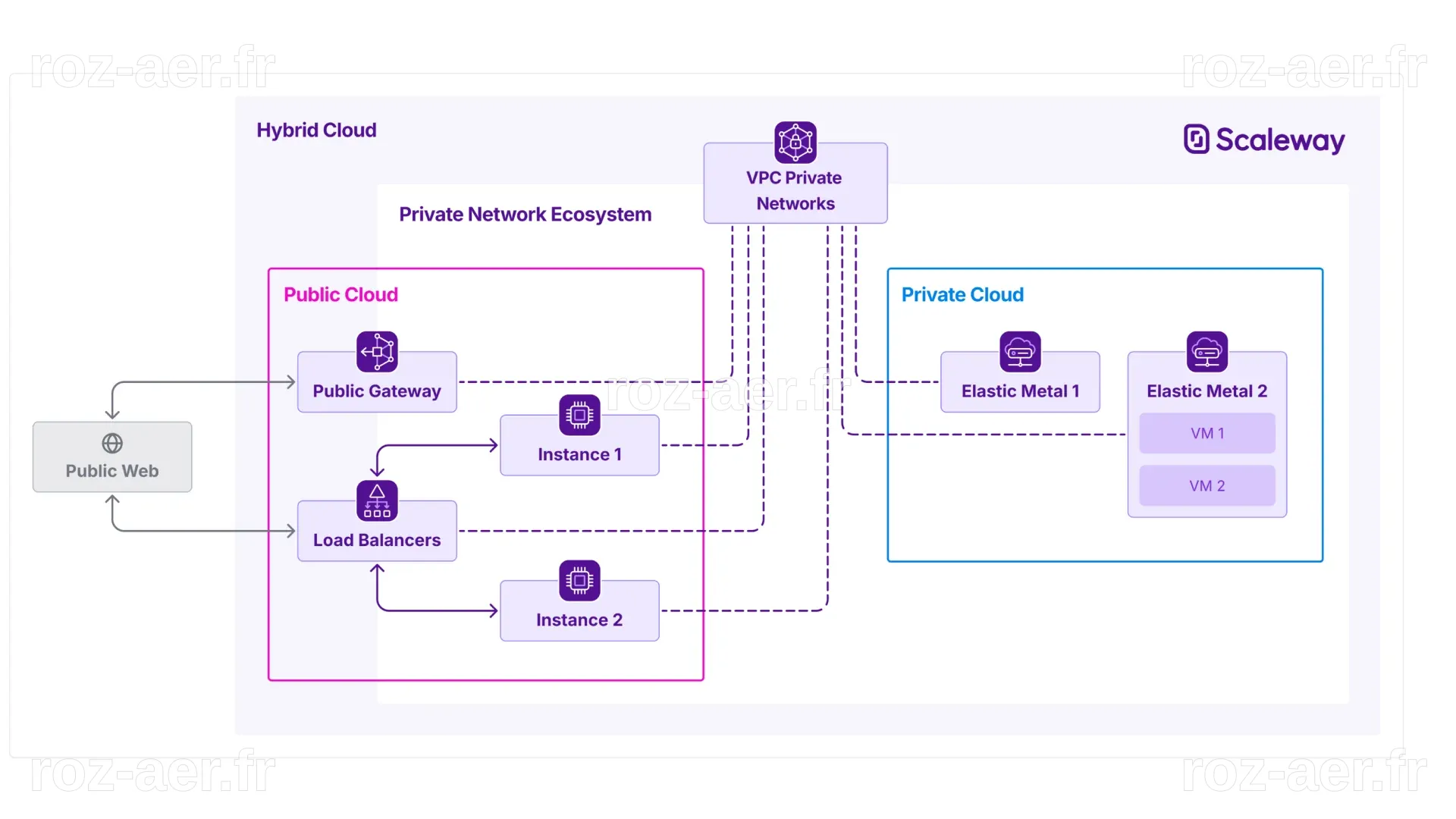 Scaleway Cloud Diagrams Toolkit | Figma