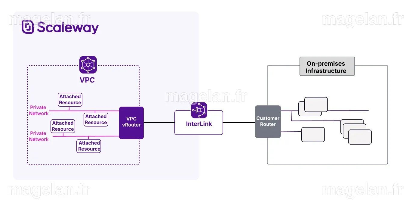 InterLink - Technical overview | Scaleway Documentation