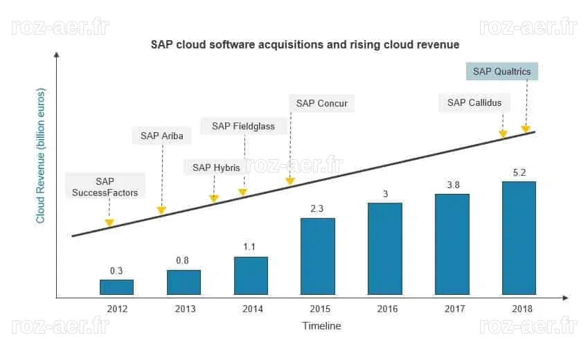 SAP Accelerates Experience Pivot With A $8 Billion Bet On Qualtrics ...