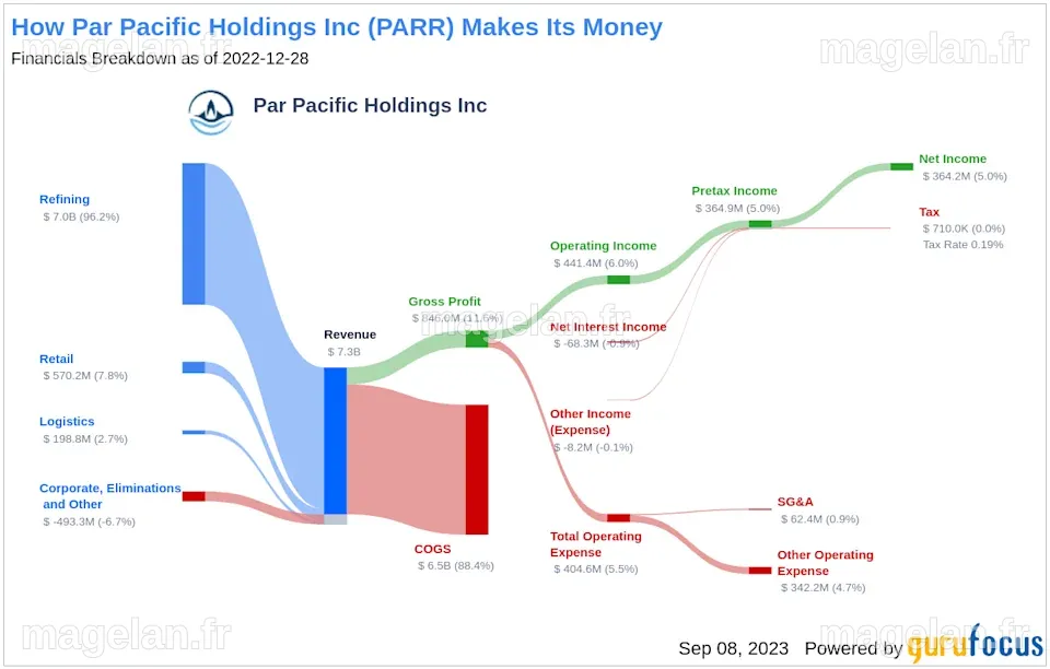 Par Pacific Holdings Inc (PARR): A Deep Dive into Its Future ...