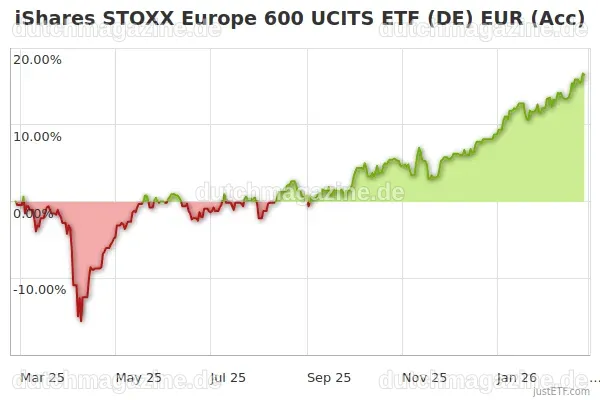 iShares STOXX Europe 600 Health Care ETF verzeichnet Rückgang