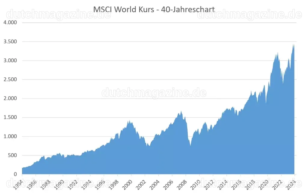 MSCI World Kurs über 5, 10, 15, 20, 25, 30, 40, 50 Jahre + Charts
