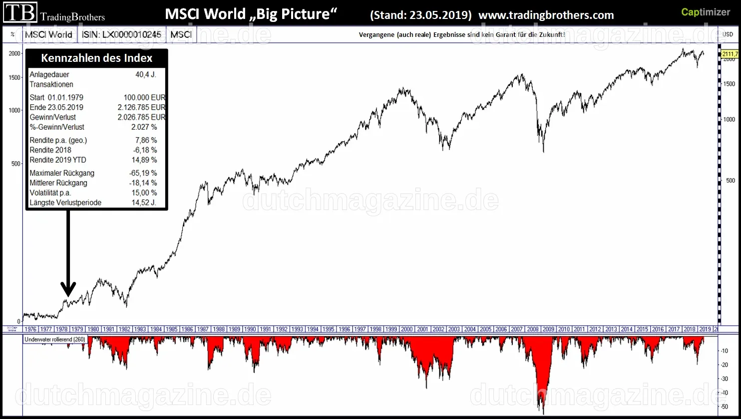 Prognosen für den MSCI World: Bis zu 12 % Anstieg bis Ende 2026 erwartet