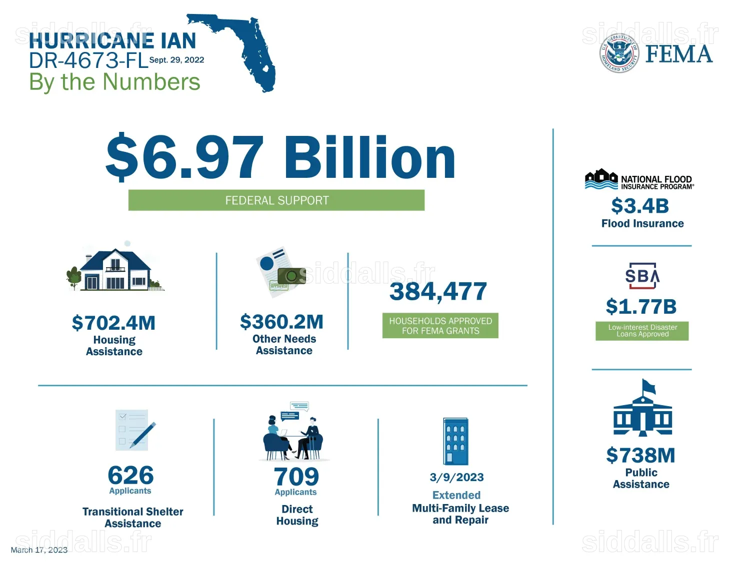 FEMA débloque 97 millions de dollars pour soutenir la récupération en Floride